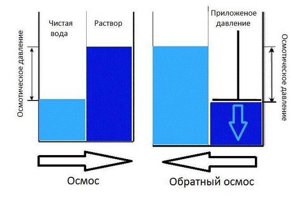 Фильтр обратного  осмоса. польза или вред?