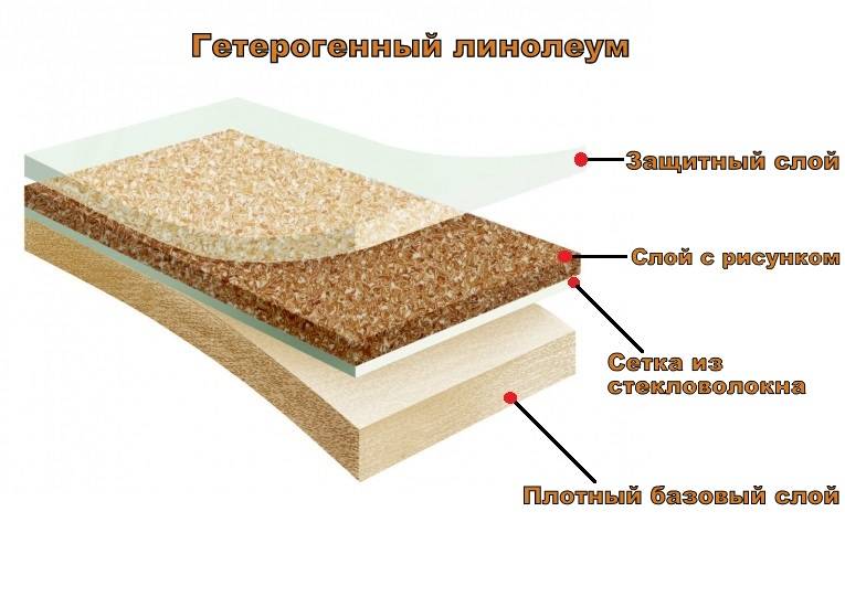 Общая толщина линолеума. Гетерогенный линолеум Таркетт. Толщина гомогенного линолеума. Гомогенный линолеум и гетерогенный линолеум. Линолеум коммерческий гетерогенный.