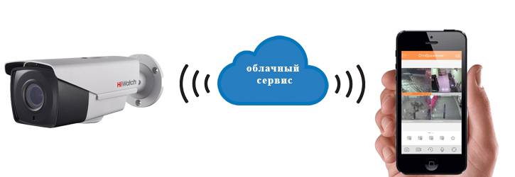 Облачный сервис ip камеры — запись и хранение видео в облаке