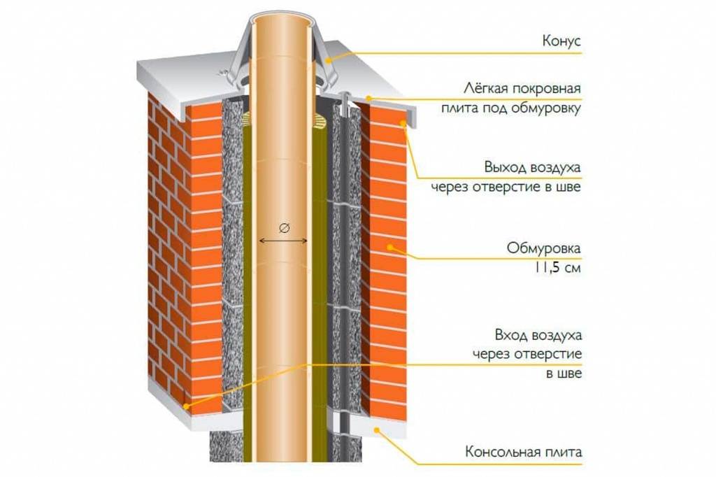 Утеплитель для газового дымохода: варианты теплоизоляции и технология утепления дымовых труб