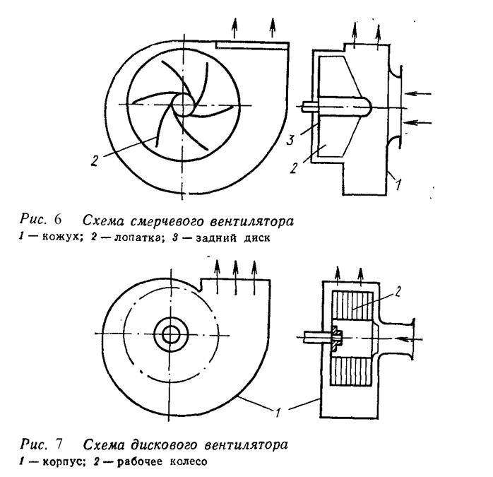 Центробежный вентилятор: специфика устройства и принцип работы прибора