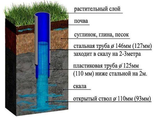 Где и когда лучше бурить скважину на участке - полезные советы