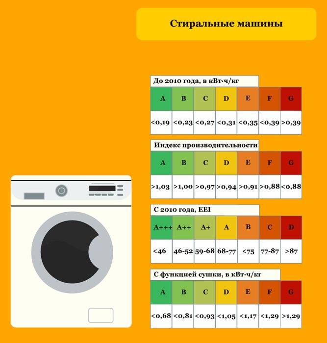 Классы энергопотребления стиральных машин