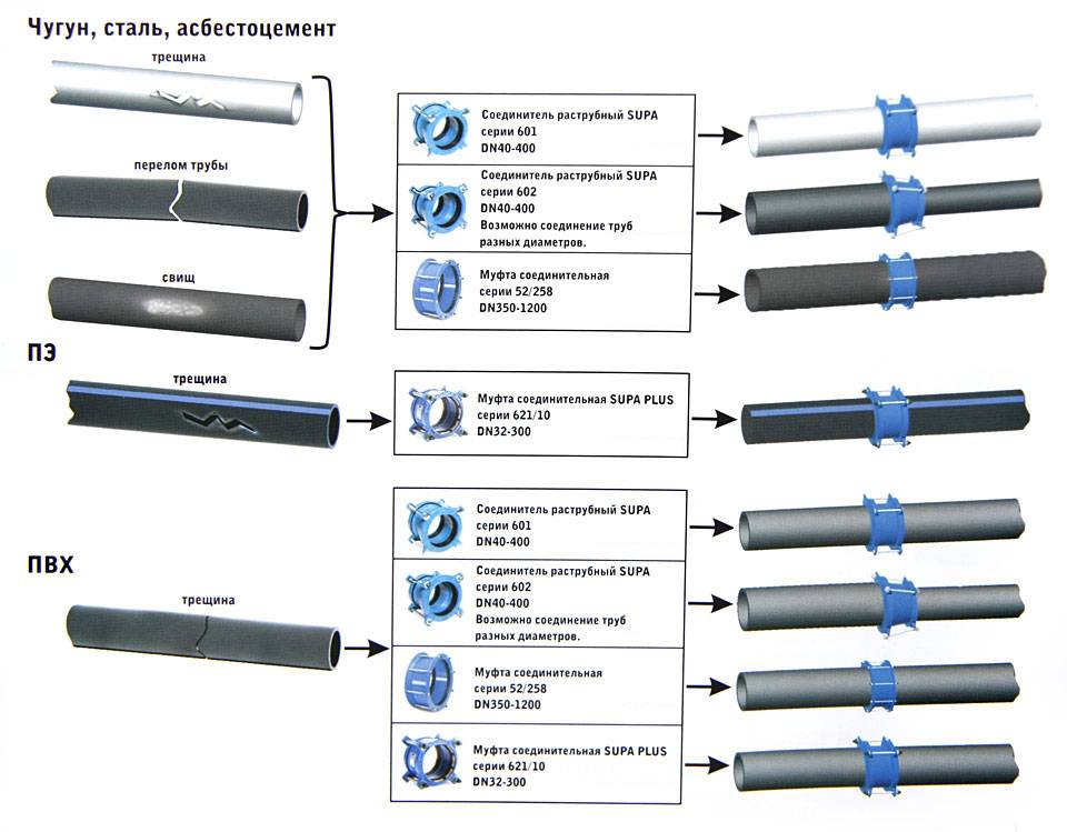 Возможные соединения. Соединение полиэтиленового трубопровода в стык в стык. Соединение труб стальных труба в трубу. Соединение металлических труб с полипропиленовыми 150 мм. Соединение трубы ПЭ С металлическим краном схема.