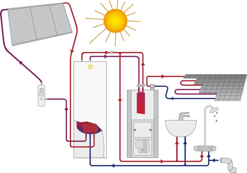 Солнечное отопление частного дома: обзор лучших конструкций