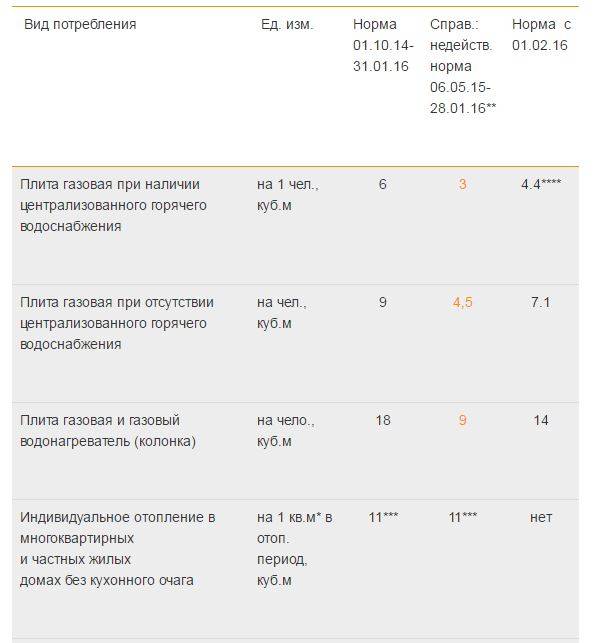 Как рассчитывается оплата за газ без счетчика в многоквартирном доме
