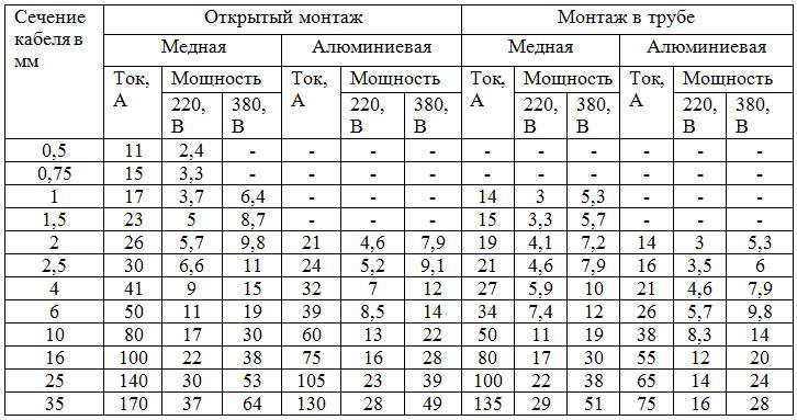 Расчет сечения кабелей и проводов по мощности и току: примеры, таблицы, калькулятор