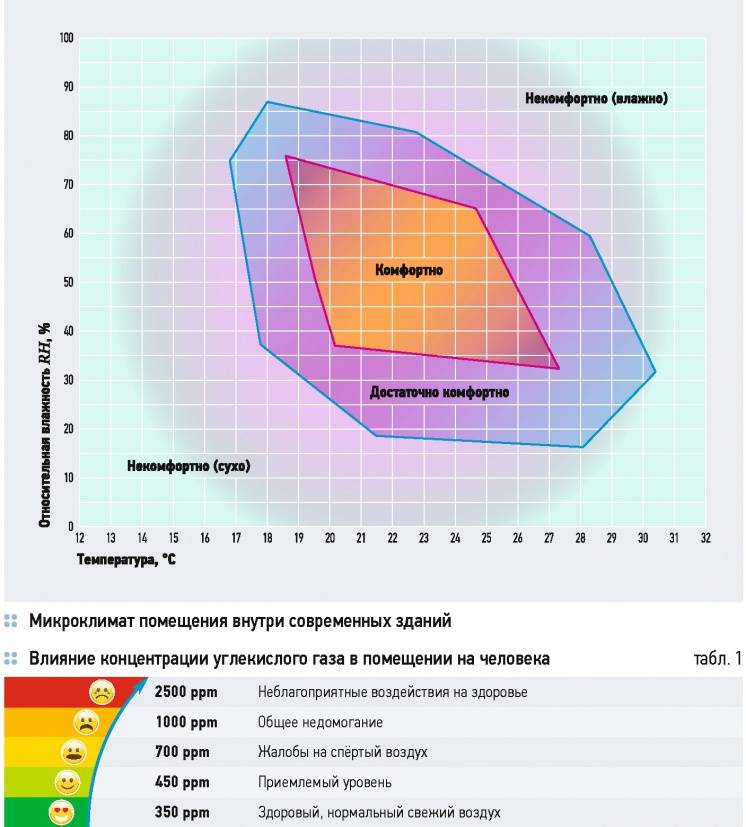 ​​норма температуры в помещении
