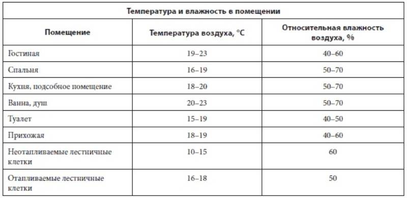 Микроклимат на рабочем месте: от каких параметров он зависит, категории, оптимальные значения для разных объектов - мир климата и холода