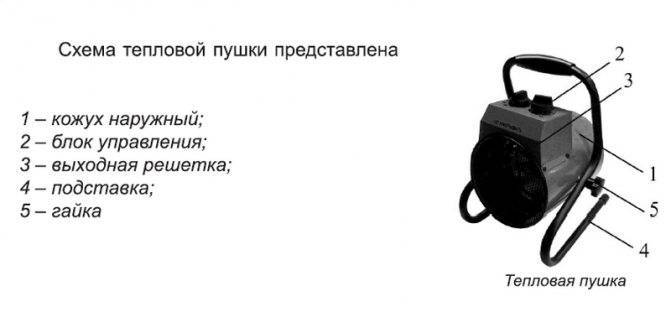 Как выбрать электрическую тепловую пушку 220 в - для гаража и дачи, энергосберегающие варианты