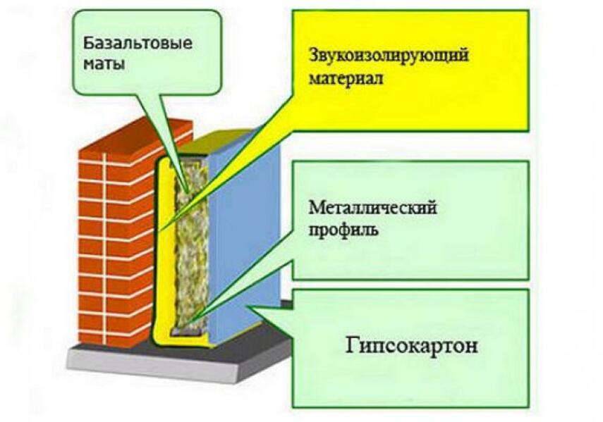 Шумоизоляция межкомнатных перегородок  процесс утепления и этапы - все про гипсокартон
