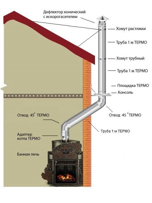 Дымоходы для газовых котлов — устройство и схемы подключения