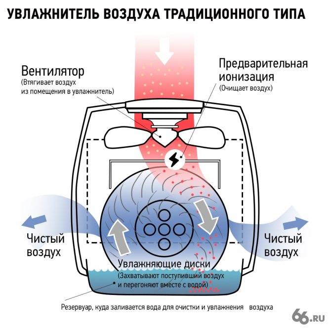 Дистиллированная вода для увлажнителя воздуха: приготовление и использование в домашних условиях - сила-воды.ру