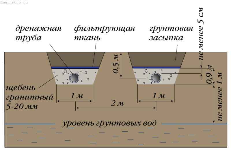 Как проводится устройство дренажной системы на основе снип? проект и смета