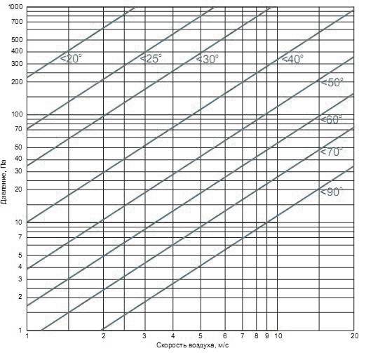 Скорость воздуха в насосе. Потери давления воздуха в 1м воздуховода. Скорость воздуха в естественной вентиляции. Скорость воздуха в воздуховоде. Скорость воздуха в воздуховоде нормы.