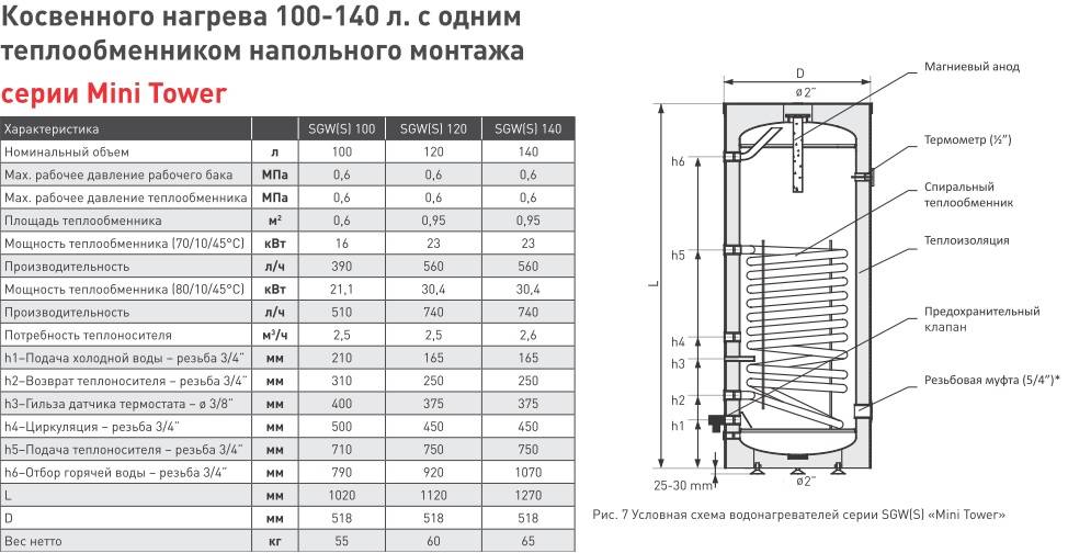 Рейтинг лучших бойлеров косвенного нагрева - 19 лучших моделей 2021 года