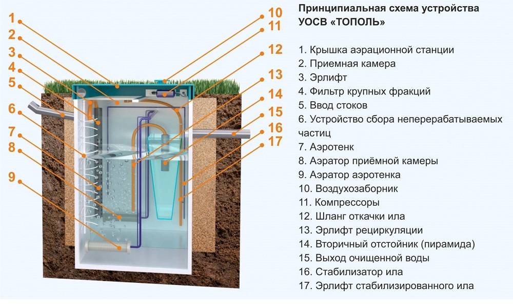 Принцип работы и особенности обслуживания септика топас 5: характеристики, преимущества и недостатки, видео