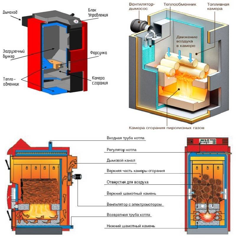 Пиролизные котлы длительного горения: твердотопливные котлы отопления, отопительные на твердом топливе, пиролизного типа