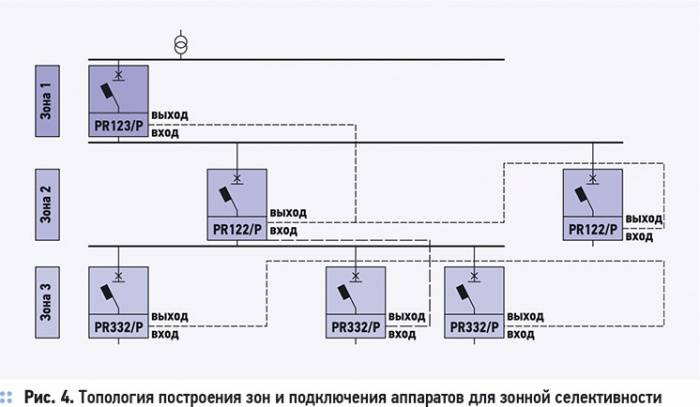 Схема селективности автоматов