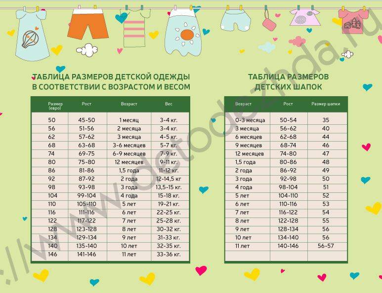 Размер одежды для детей по возрасту. Таблица размеров малышей. Размер одежды и обуви для детей. Размер одежды и обуви для детей по возрасту. Размерная сетка одежды и обуви для детей.