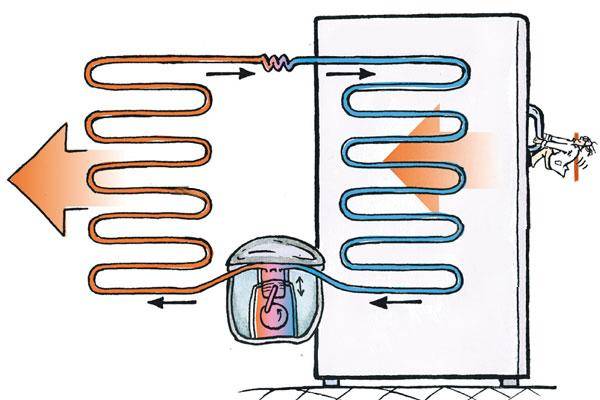 Принцип работы холодильника – схема и устройство холодильника атлант