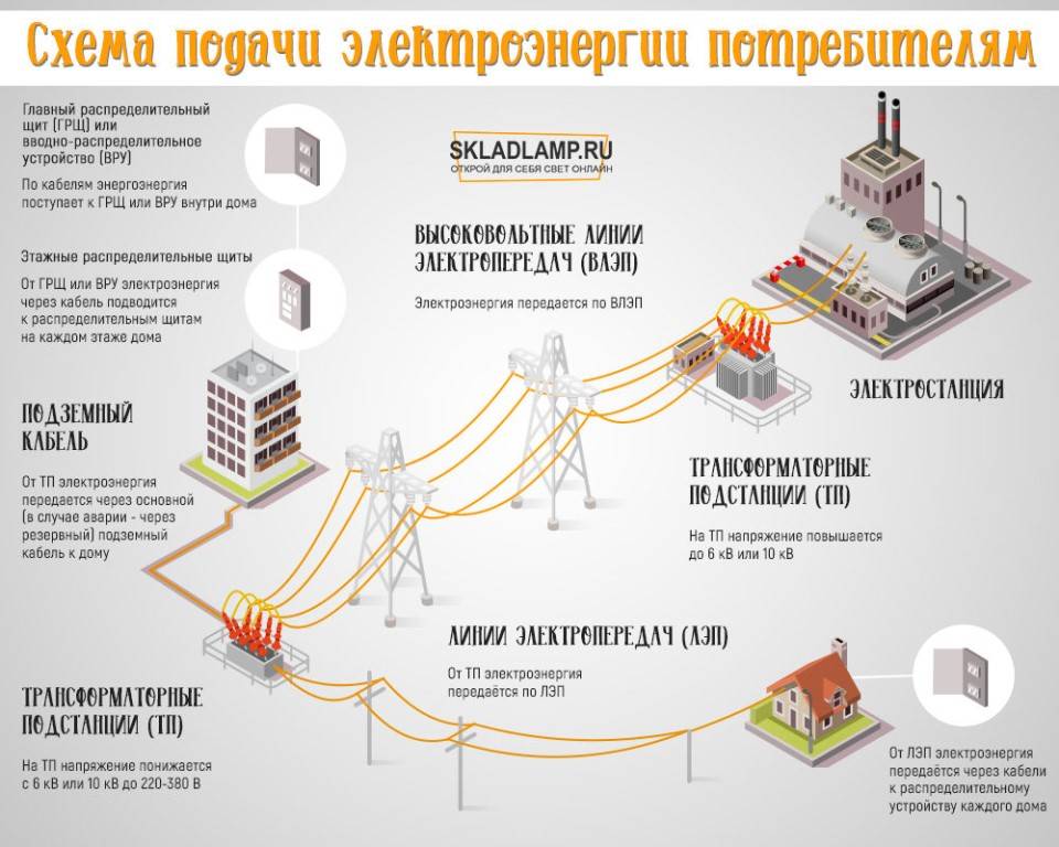 Основы построения схем систем передачи и распределения электрической энергии