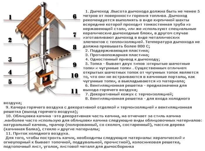 Каким должен дымоход. Требования к дымоходу камина. Устройство дымохода для камина в частном доме. Дымоход для камина своими руками пошаговая инструкция. Камин высота дымохода.