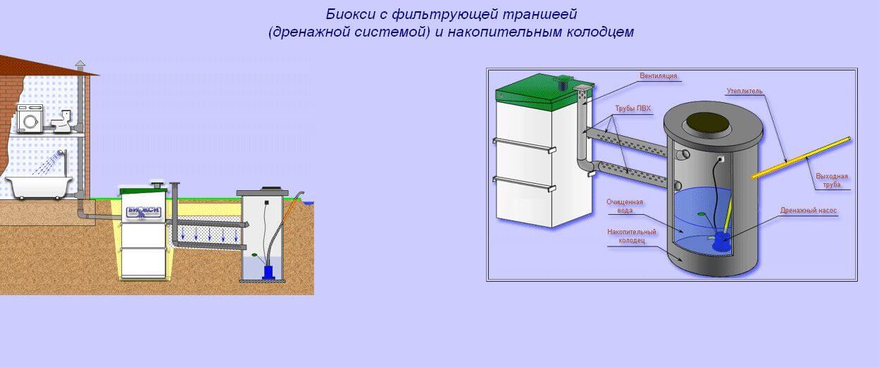 Септик "биокси": полный обзор, отзывы, достоинства и недостатки