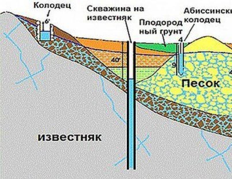 Схема абиссинский колодец