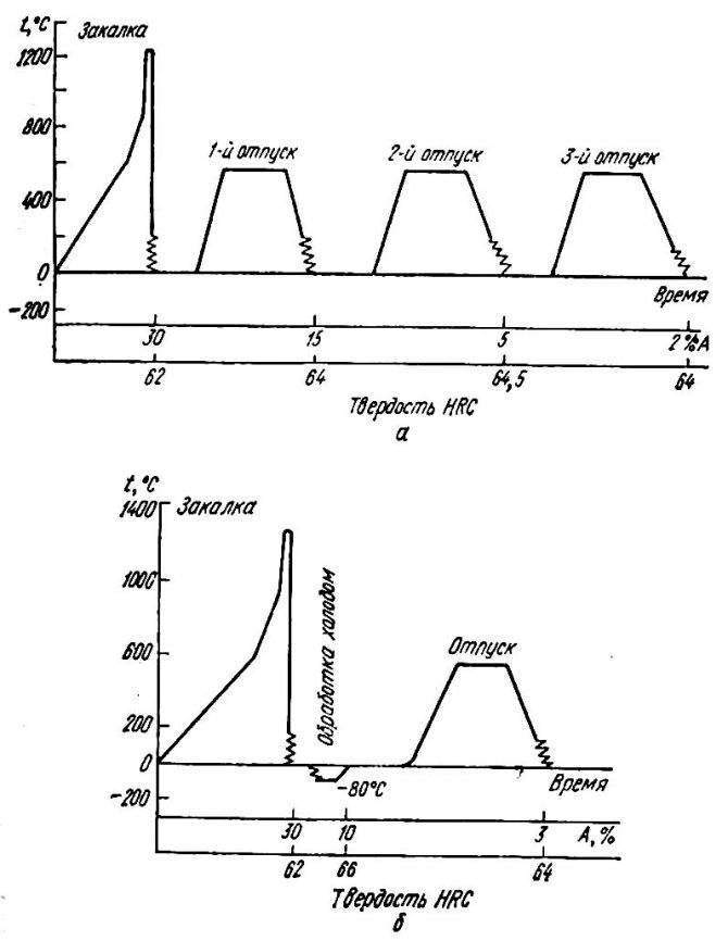 Диаграмма термической обработки