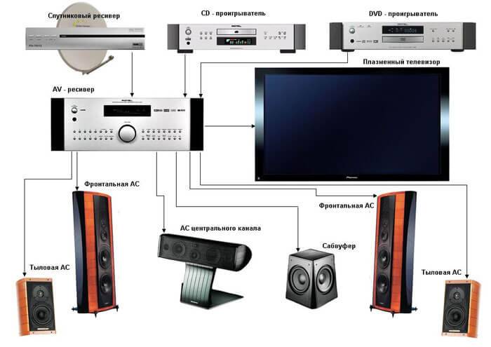 Как подключить акустику к телевизору для вывода звука