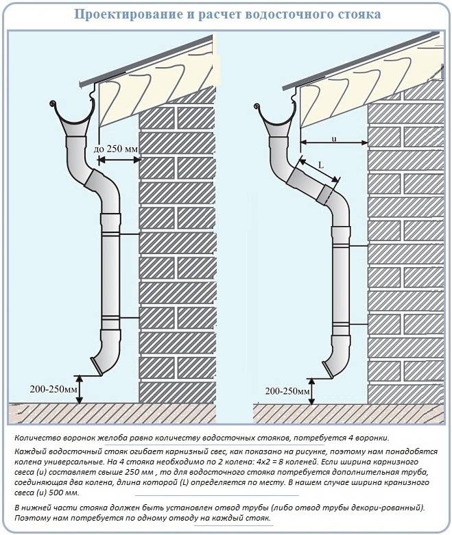 Как установить водосток – варианты установки и инструкция по монтажу