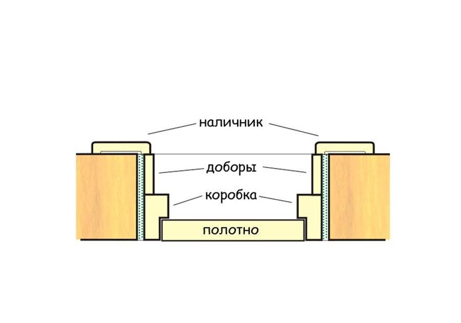 Схема установки межкомнатных дверей