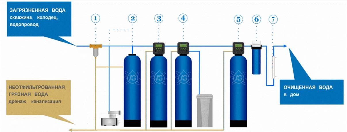 Мутная вода из скважины что делать. Фильтр для очистки воды из скважины от извести. Схема водоподготовки в частном доме. Водоподготовка воды из скважины. Очистка воды из скважины от железа и сероводорода.