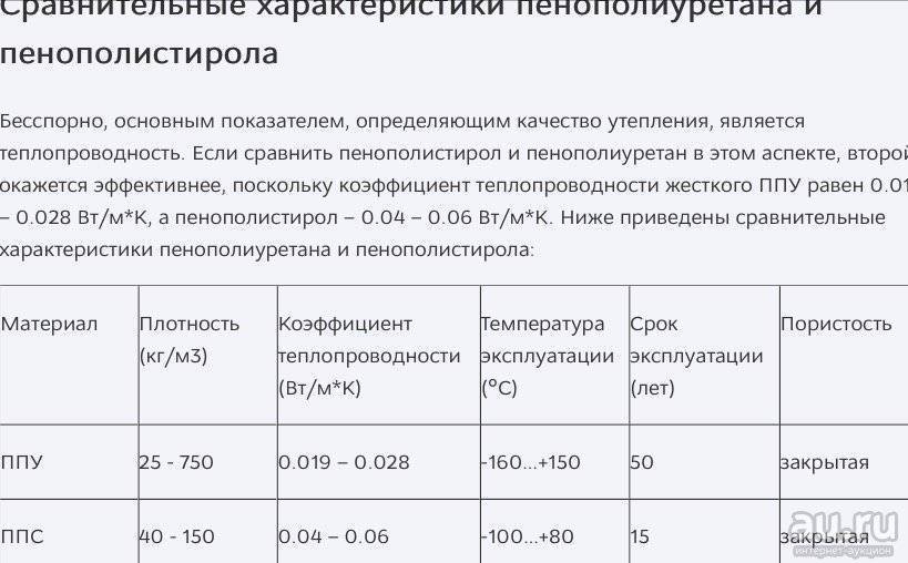 Теплопроводность пенополиуретана. Технические характеристики ППУ изоляции. Плотность пены ППУ. ППУ теплоизоляция технические характеристики. Утеплитель ППУ характеристики.