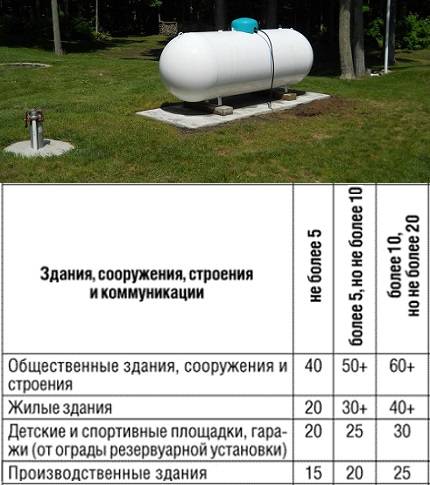 Расстояние от дома до газовой трубы: нормы снип, на каком можно строить от газопровода