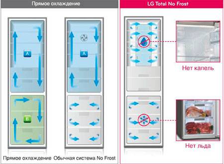 Ноу-фрост или капельный холодильник: чем отличаются, какой лучше, их плюсы и минусы