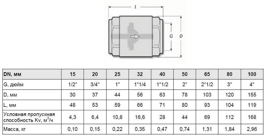 Диаметр обратного клапана. Обратный клапан 1 дюйм Размеры. Обратный клапан муфтовый ∅50 размер. Чертеж клапан обратный Ду 40. Обратный клапан для воды 1 дюйм Размеры.