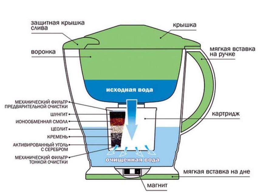 Угольный фильтр для воды: разновидности, параметры, способы применения
