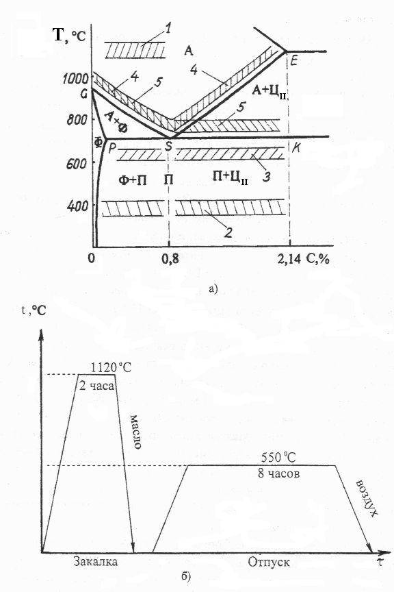 Диаграмма закалки стали
