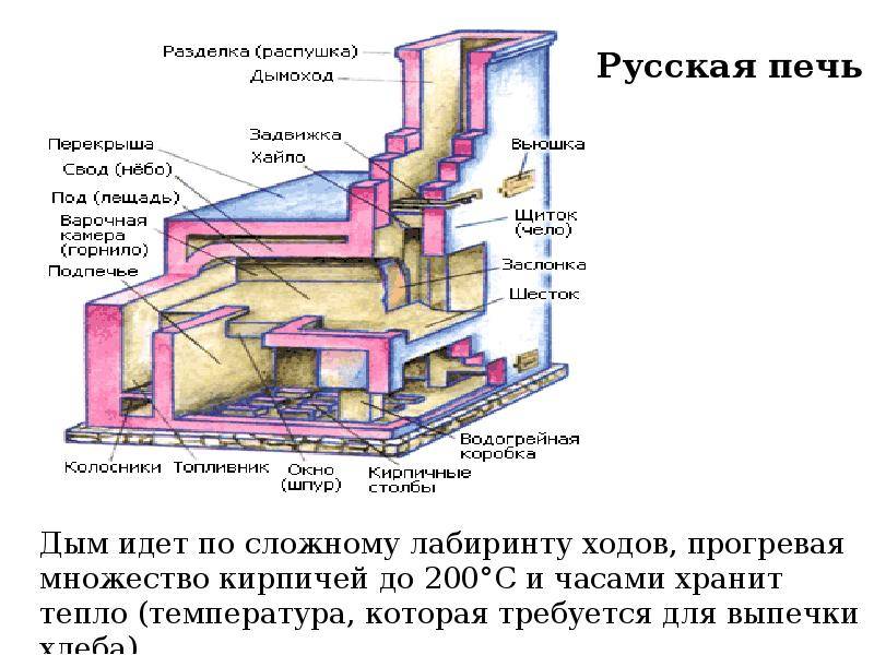 Секреты старых мастеров. Что мне удалось узнать. Продолжение Печь, Ремонт кварти