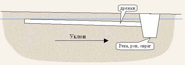 Уклон дренажной трубы: расчеты, стандарты и особенности монтажа дренажа на склоне