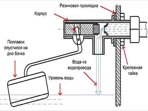 Настройка арматуры унитаза: инструкции по регулировке водослива