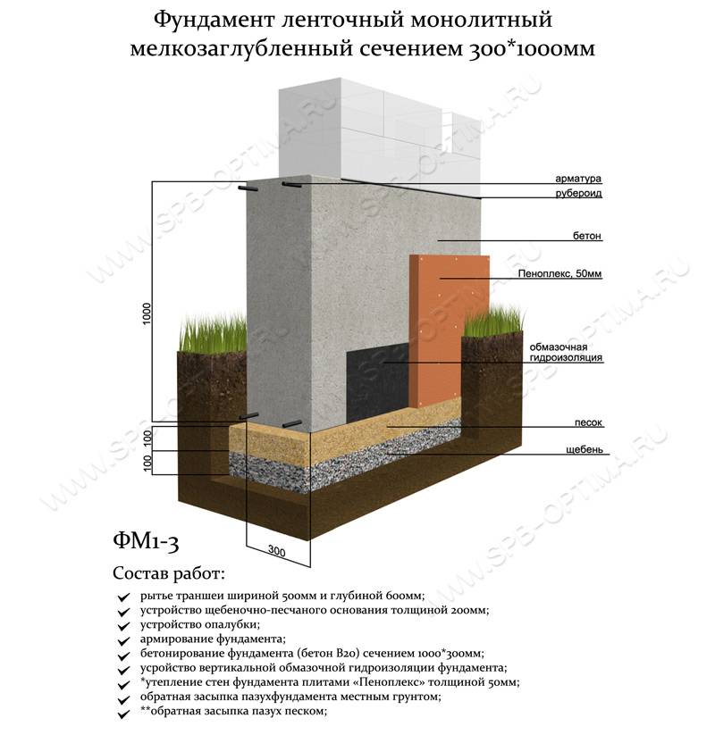 Какой фундамент выбрать для дома из газобетона - блог о строительстве