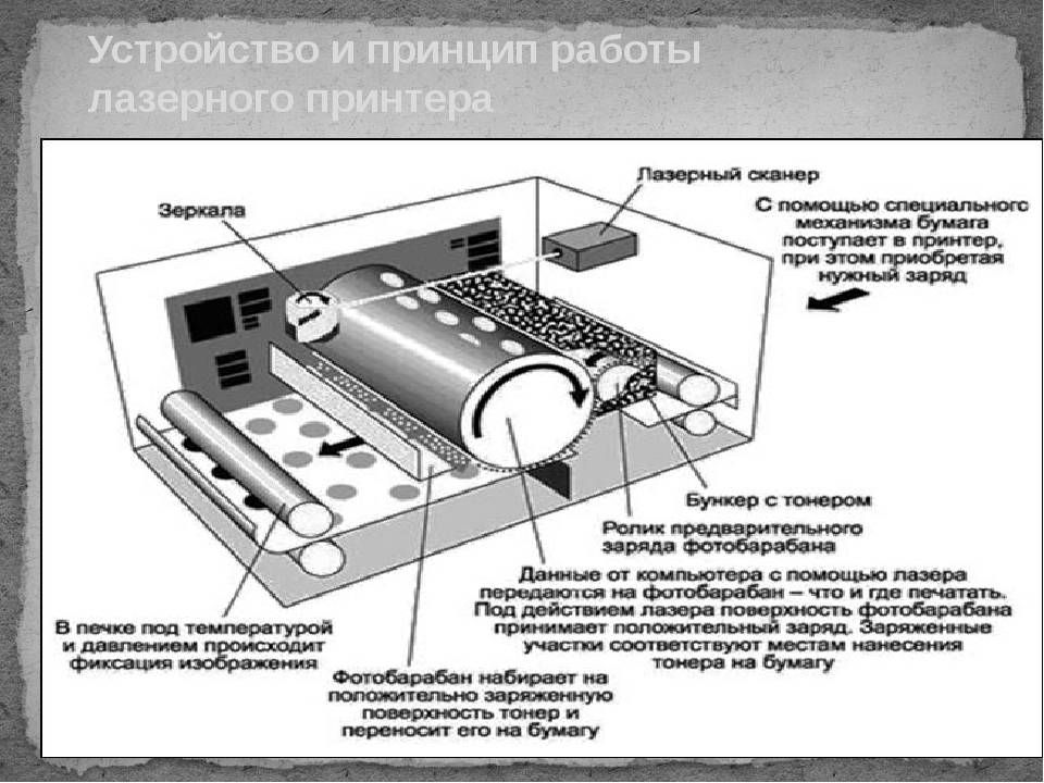 Устройство принтера схема работы