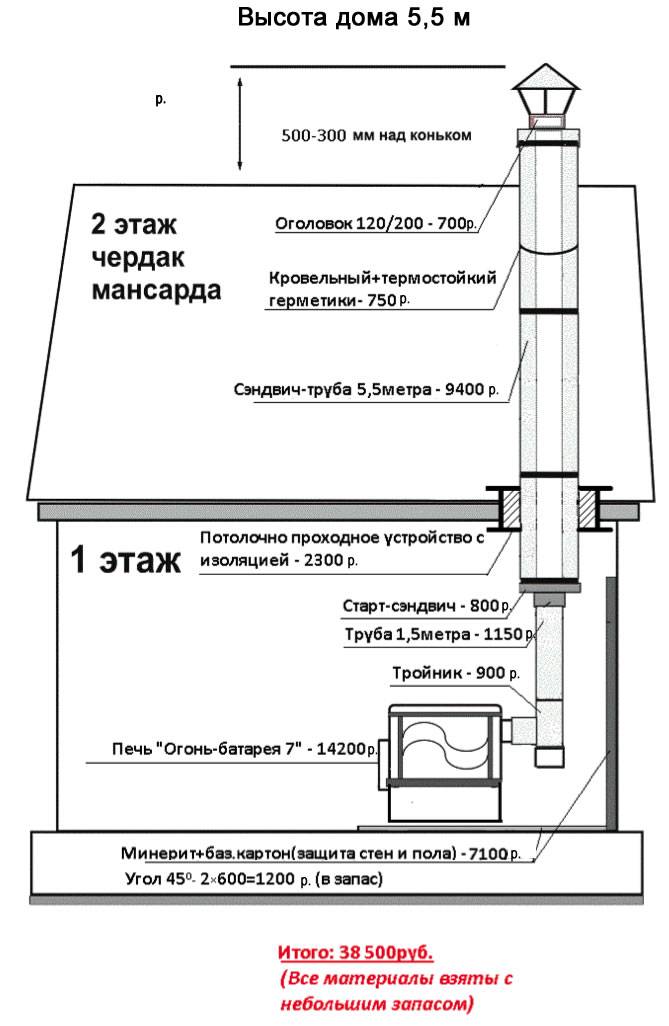 Изоляция трубы дымохода: возможные способы, советы эксперта