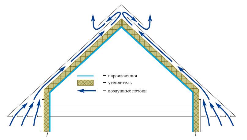 Вентиляция крыши из мягкой черепицы, металлочерепицы и плоской кровли