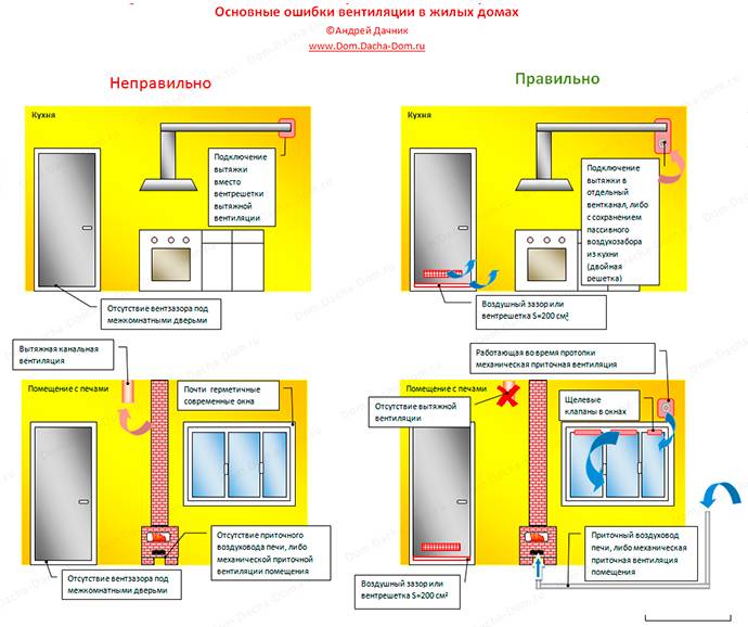 Подключение вытяжки на кухне к вентиляции: советы и особенности