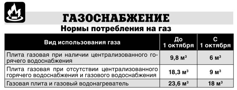 Как самостоятельно посчитать газ по счетчику?