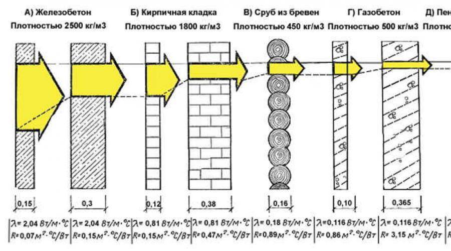 Теплопроводность строительных материалов